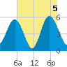 Edisto Marina tide chart for Saturday, June 5, 2021
