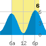 Edisto Marina tide chart for Sunday, June 6, 2021
