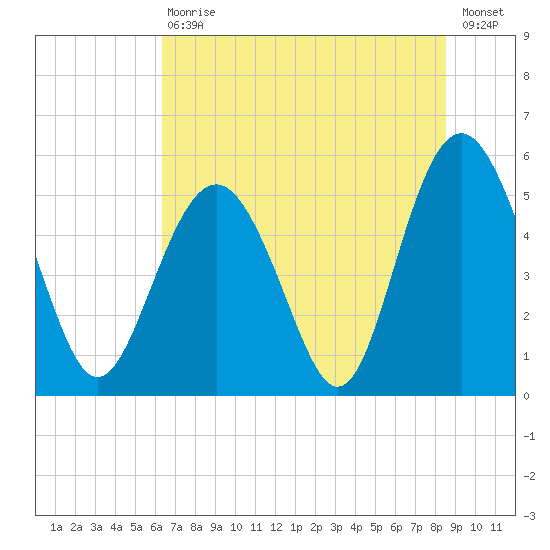 Edisto Marina tide chart for Saturday, July 10, 2021