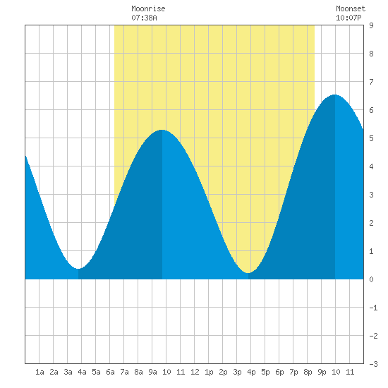 Edisto Marina tide chart for Sunday, July 11, 2021