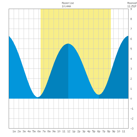 Edisto Marina tide chart for Wednesday, July 14, 2021