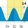 Edisto Marina tide chart for Wednesday, July 14, 2021