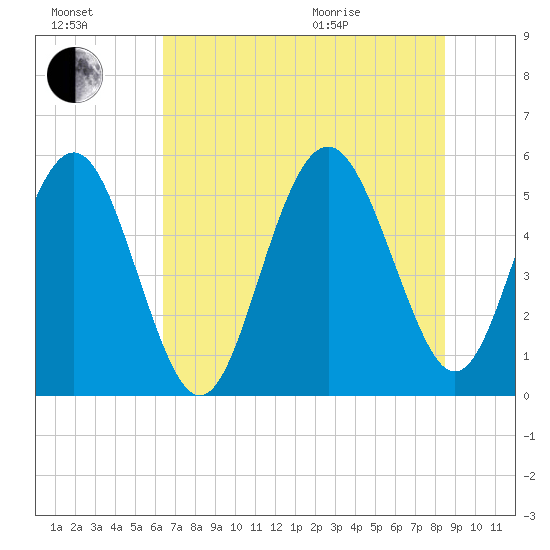 Edisto Marina tide chart for Saturday, July 17, 2021