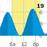 Edisto Marina tide chart for Monday, July 19, 2021