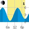 Edisto Marina tide chart for Thursday, July 1, 2021