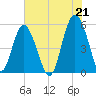 Edisto Marina tide chart for Wednesday, July 21, 2021