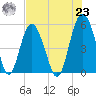 Edisto Marina tide chart for Friday, July 23, 2021