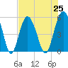 Edisto Marina tide chart for Sunday, July 25, 2021