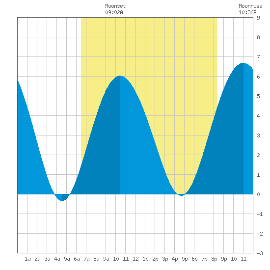 Edisto Marina tide chart for Monday, July 26, 2021