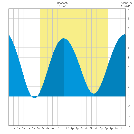 Edisto Marina tide chart for Tuesday, July 27, 2021