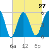 Edisto Marina tide chart for Tuesday, July 27, 2021