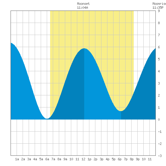 Edisto Marina tide chart for Wednesday, July 28, 2021