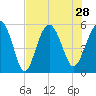 Edisto Marina tide chart for Wednesday, July 28, 2021