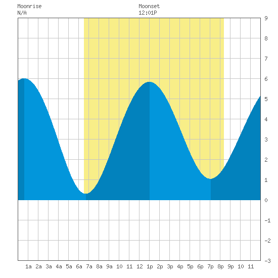 Edisto Marina tide chart for Thursday, July 29, 2021