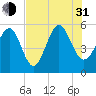 Edisto Marina tide chart for Saturday, July 31, 2021