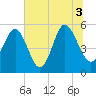 Edisto Marina tide chart for Saturday, July 3, 2021