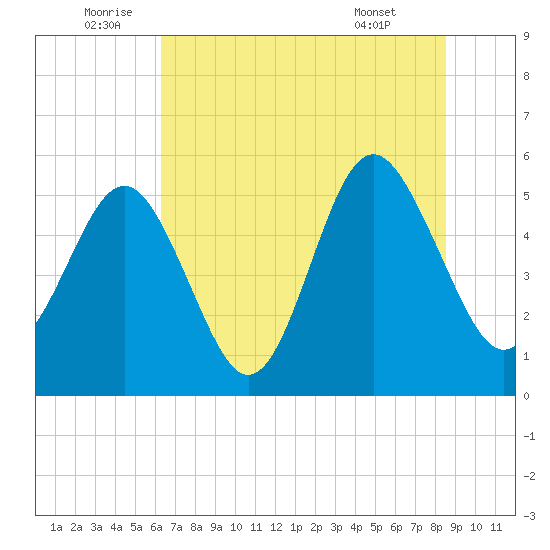Edisto Marina tide chart for Sunday, July 4, 2021