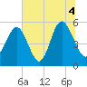 Edisto Marina tide chart for Sunday, July 4, 2021