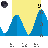 Edisto Marina tide chart for Friday, July 9, 2021