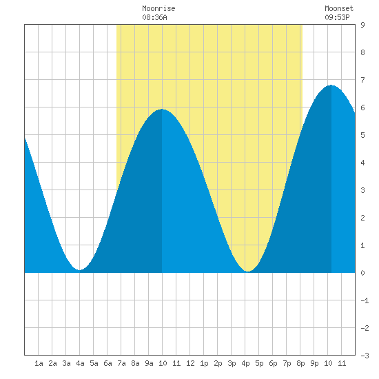 Edisto Marina tide chart for Tuesday, August 10, 2021