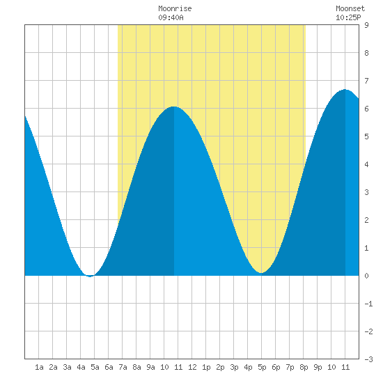 Edisto Marina tide chart for Wednesday, August 11, 2021