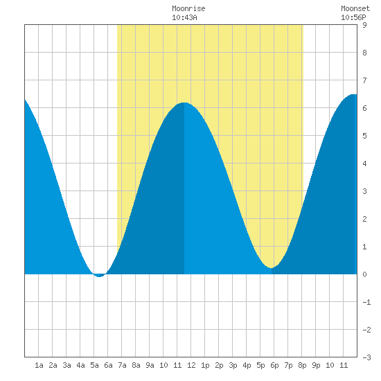 Edisto Marina tide chart for Thursday, August 12, 2021