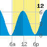 Edisto Marina tide chart for Thursday, August 12, 2021
