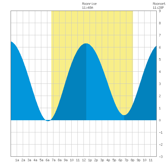 Edisto Marina tide chart for Friday, August 13, 2021