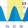 Edisto Marina tide chart for Friday, August 13, 2021