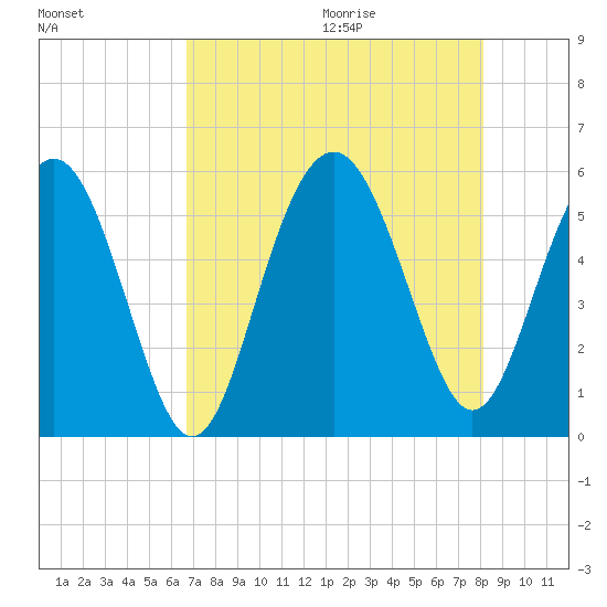 Edisto Marina tide chart for Saturday, August 14, 2021