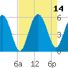 Edisto Marina tide chart for Saturday, August 14, 2021