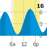 Edisto Marina tide chart for Monday, August 16, 2021