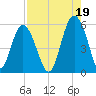 Edisto Marina tide chart for Thursday, August 19, 2021