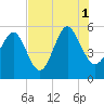 Edisto Marina tide chart for Sunday, August 1, 2021