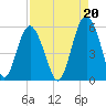Edisto Marina tide chart for Friday, August 20, 2021