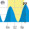 Edisto Marina tide chart for Sunday, August 22, 2021