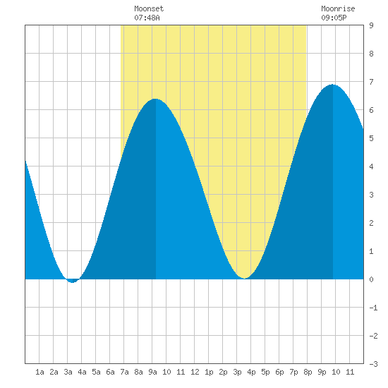 Edisto Marina tide chart for Monday, August 23, 2021