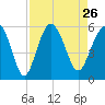 Edisto Marina tide chart for Thursday, August 26, 2021