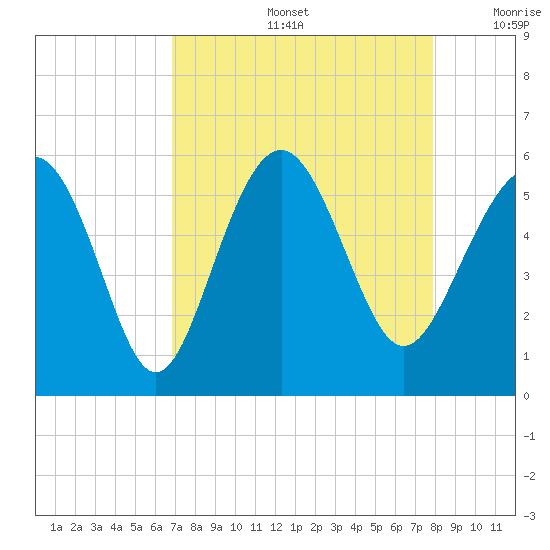 Edisto Marina tide chart for Friday, August 27, 2021
