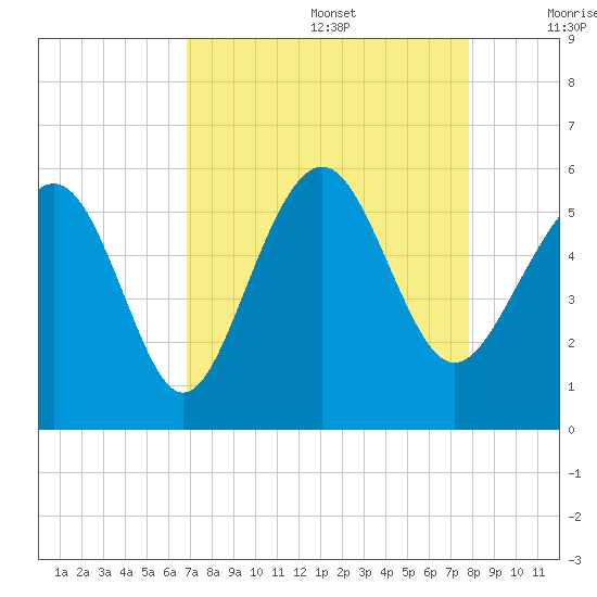 Edisto Marina tide chart for Saturday, August 28, 2021