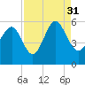 Edisto Marina tide chart for Tuesday, August 31, 2021