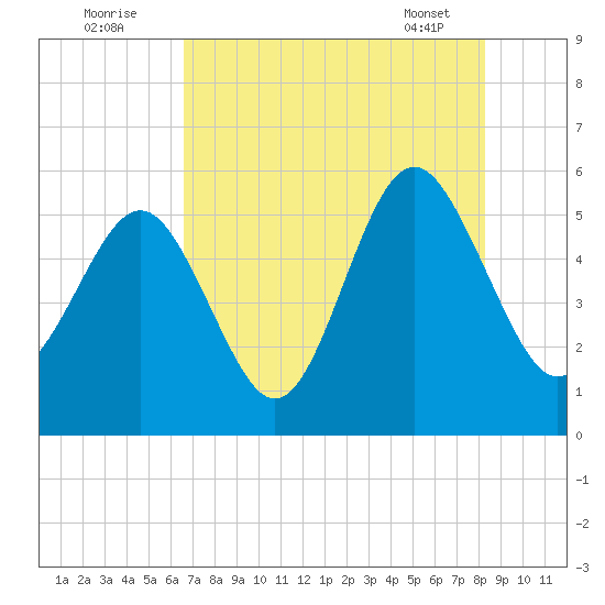 Edisto Marina tide chart for Tuesday, August 3, 2021