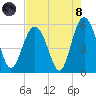 Edisto Marina tide chart for Sunday, August 8, 2021
