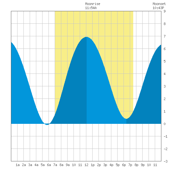Edisto Marina tide chart for Saturday, September 11, 2021