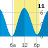 Edisto Marina tide chart for Saturday, September 11, 2021