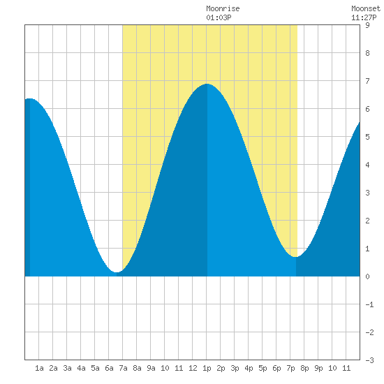 Edisto Marina tide chart for Sunday, September 12, 2021