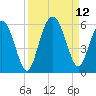 Edisto Marina tide chart for Sunday, September 12, 2021