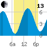 Edisto Marina tide chart for Monday, September 13, 2021