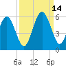 Edisto Marina tide chart for Tuesday, September 14, 2021