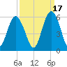 Edisto Marina tide chart for Friday, September 17, 2021
